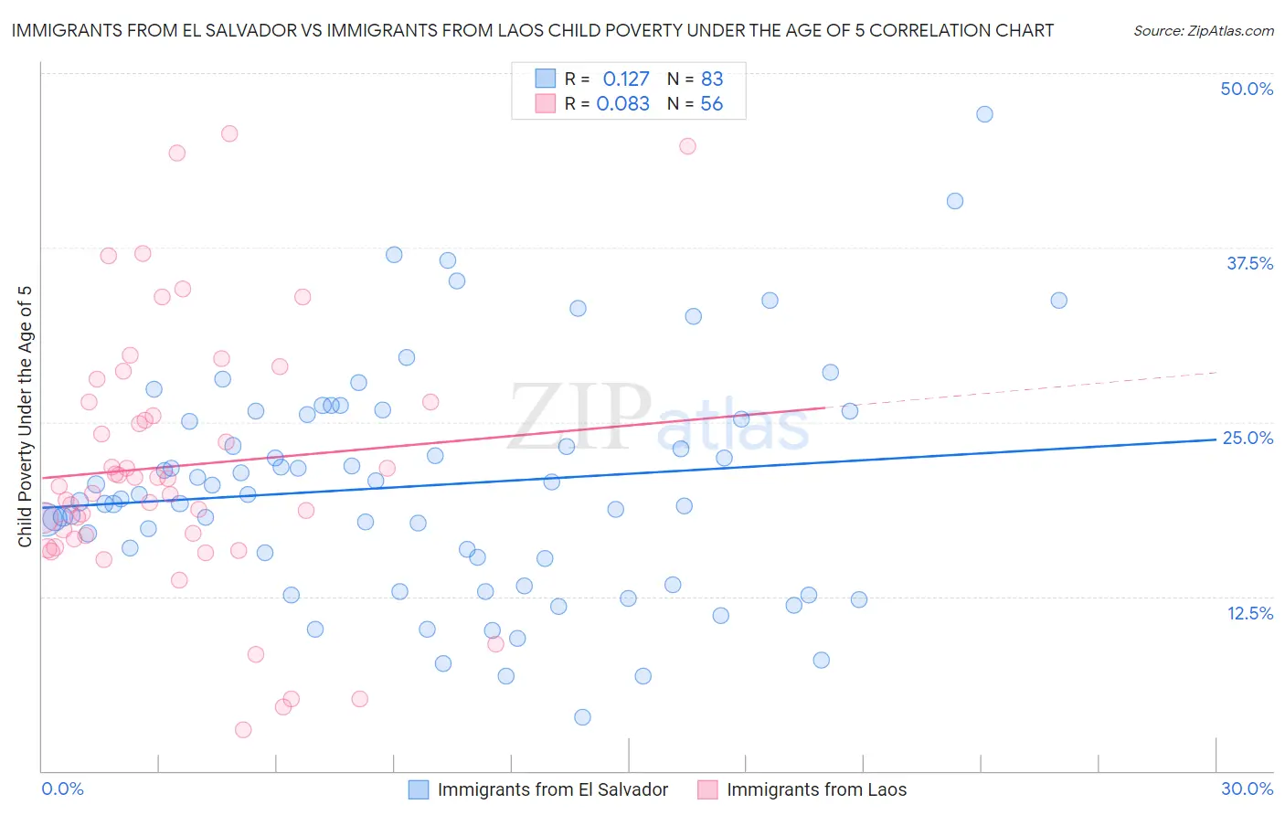 Immigrants from El Salvador vs Immigrants from Laos Child Poverty Under the Age of 5