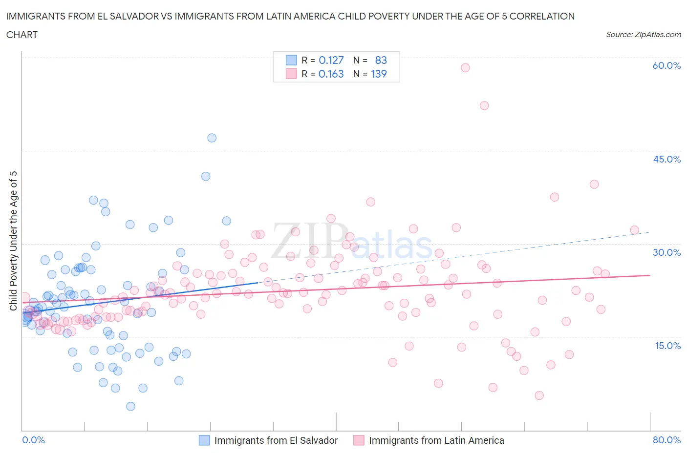 Immigrants from El Salvador vs Immigrants from Latin America Child Poverty Under the Age of 5
