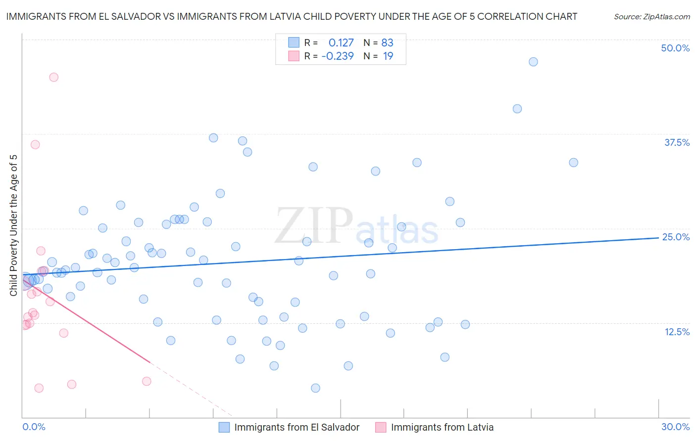 Immigrants from El Salvador vs Immigrants from Latvia Child Poverty Under the Age of 5