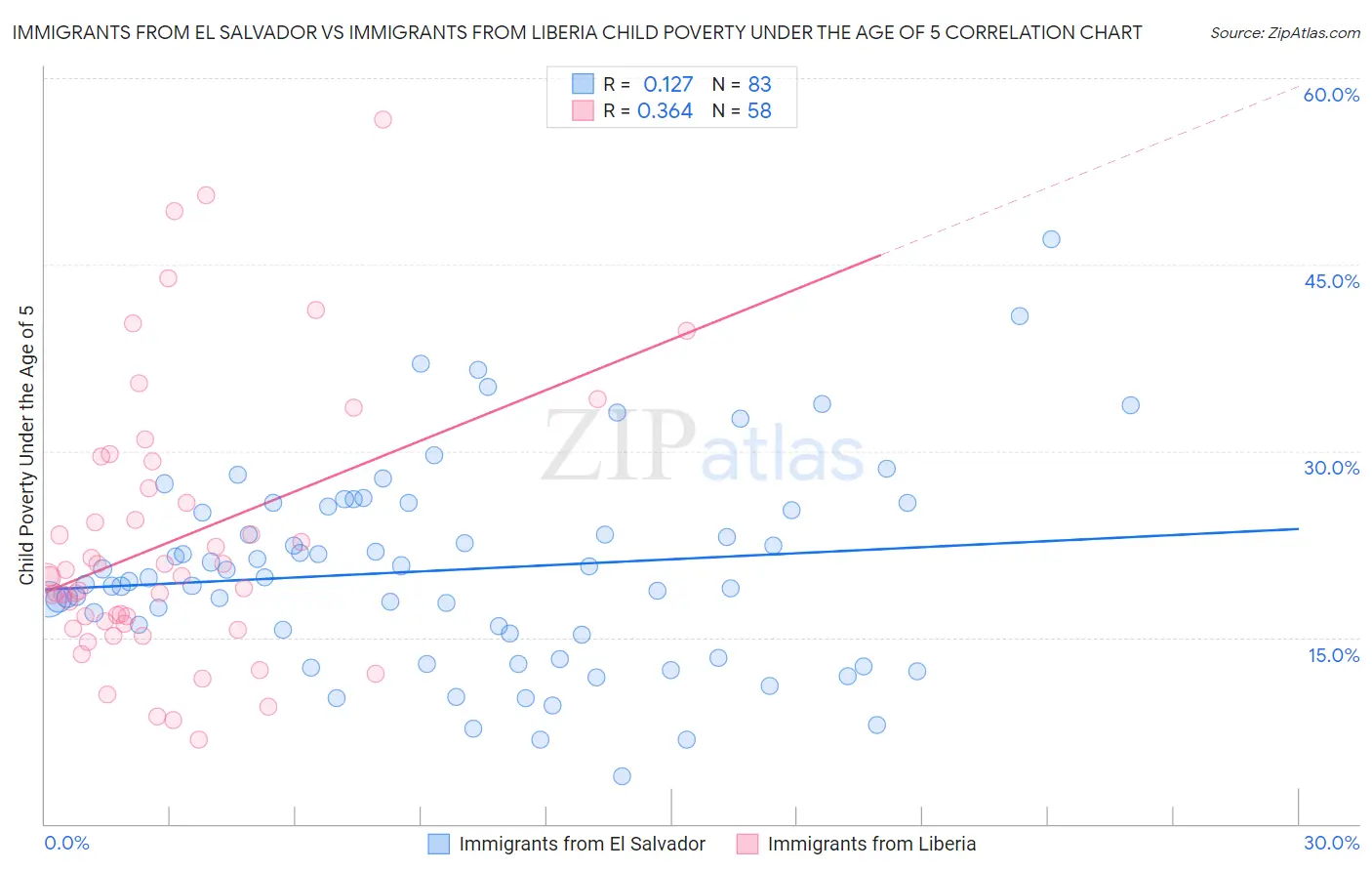 Immigrants from El Salvador vs Immigrants from Liberia Child Poverty Under the Age of 5