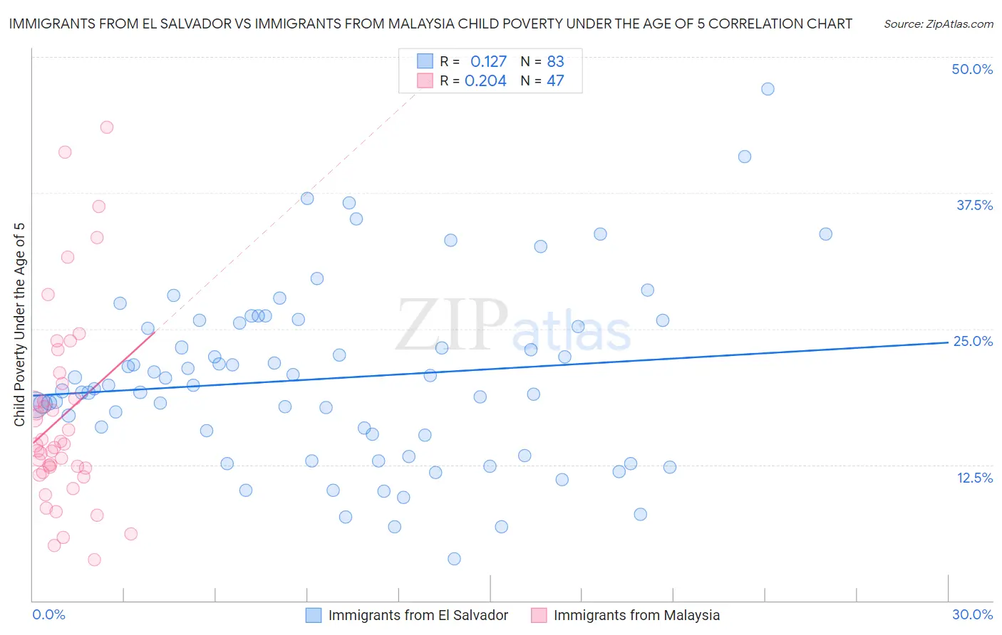 Immigrants from El Salvador vs Immigrants from Malaysia Child Poverty Under the Age of 5