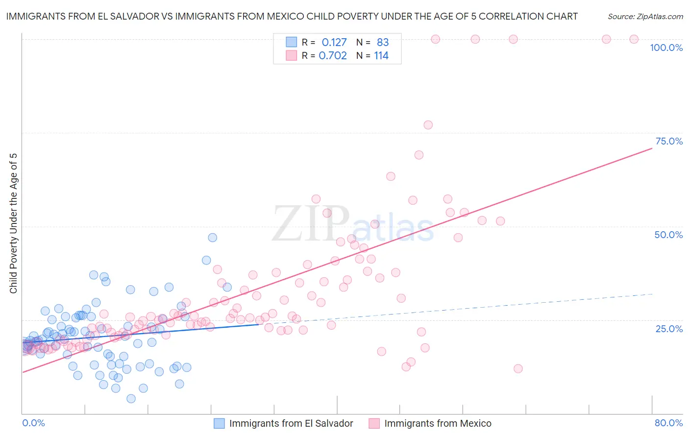 Immigrants from El Salvador vs Immigrants from Mexico Child Poverty Under the Age of 5