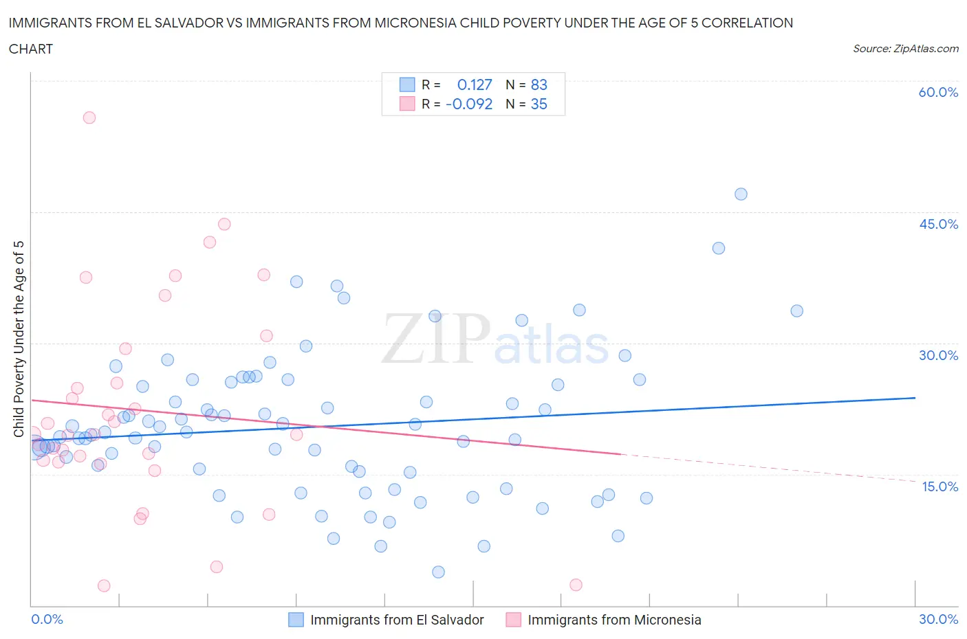 Immigrants from El Salvador vs Immigrants from Micronesia Child Poverty Under the Age of 5