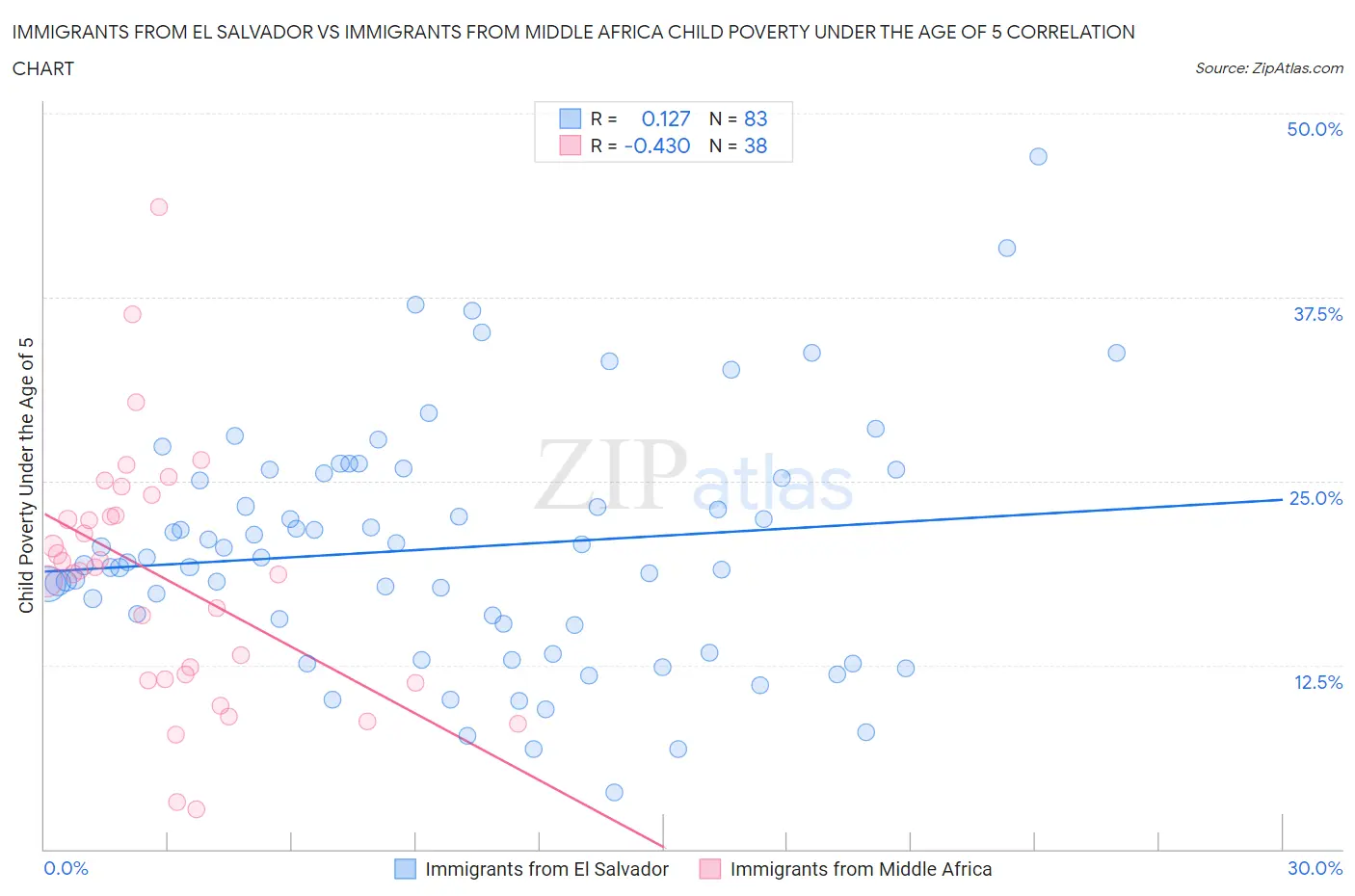 Immigrants from El Salvador vs Immigrants from Middle Africa Child Poverty Under the Age of 5