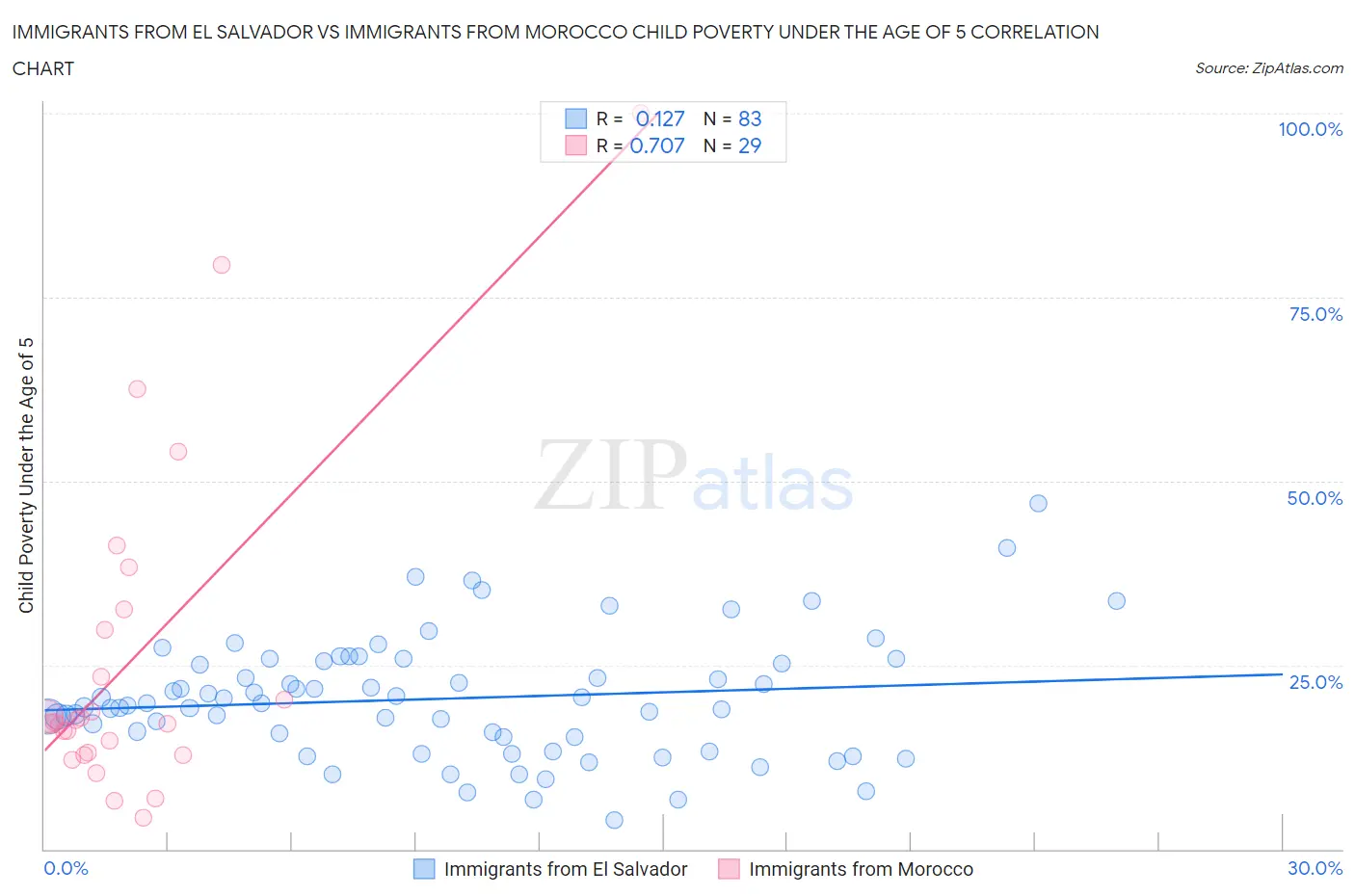 Immigrants from El Salvador vs Immigrants from Morocco Child Poverty Under the Age of 5