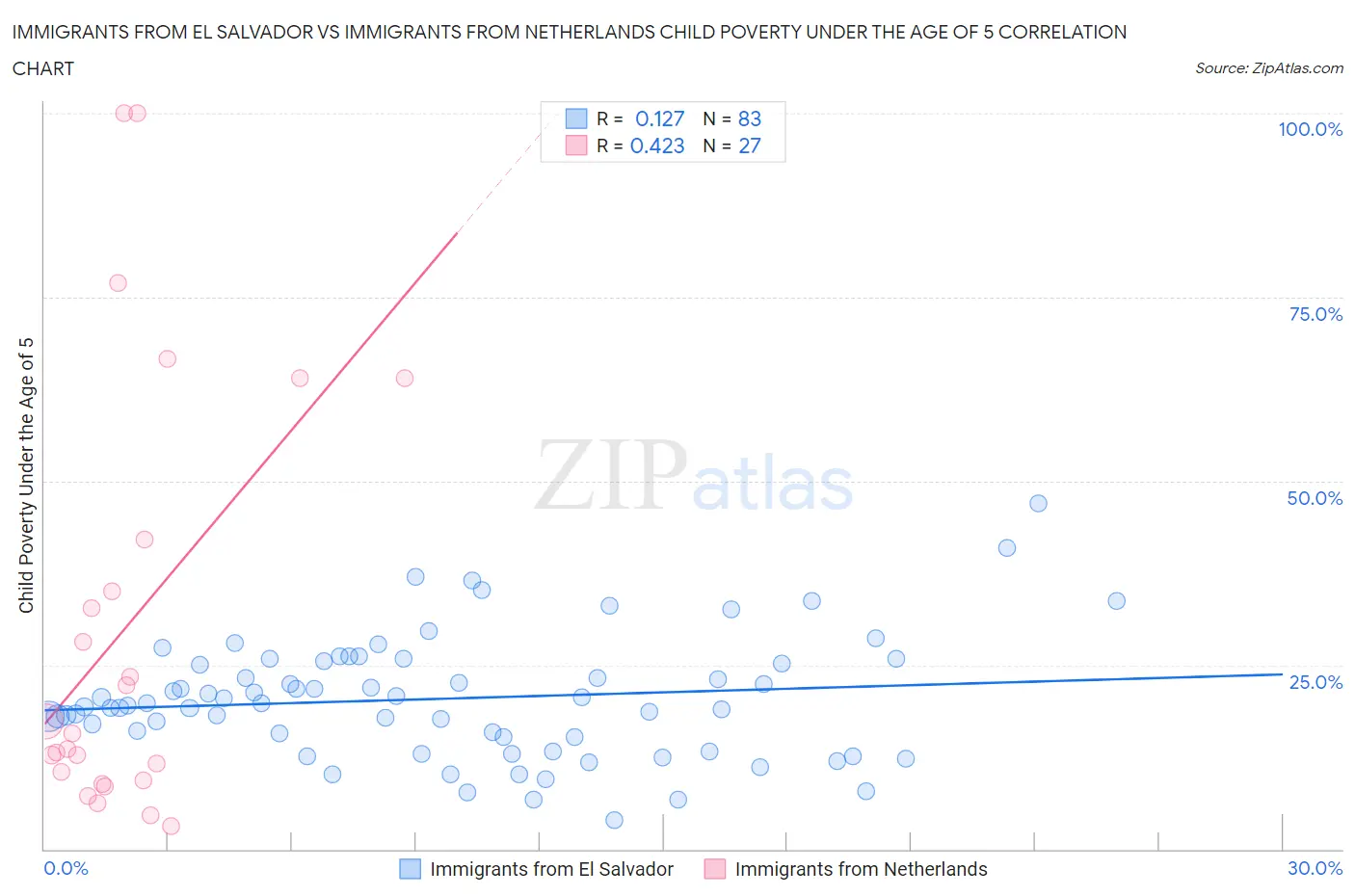 Immigrants from El Salvador vs Immigrants from Netherlands Child Poverty Under the Age of 5
