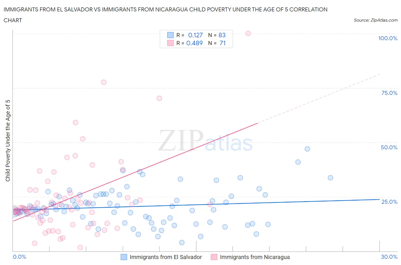 Immigrants from El Salvador vs Immigrants from Nicaragua Child Poverty Under the Age of 5