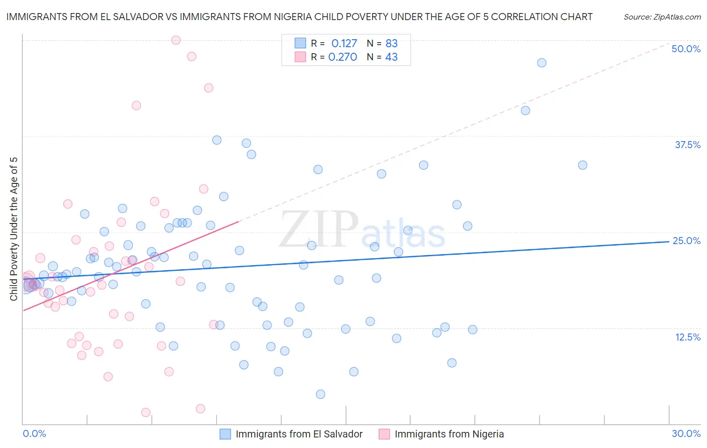 Immigrants from El Salvador vs Immigrants from Nigeria Child Poverty Under the Age of 5