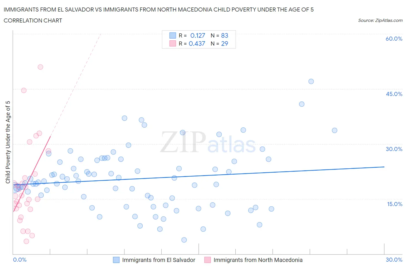 Immigrants from El Salvador vs Immigrants from North Macedonia Child Poverty Under the Age of 5