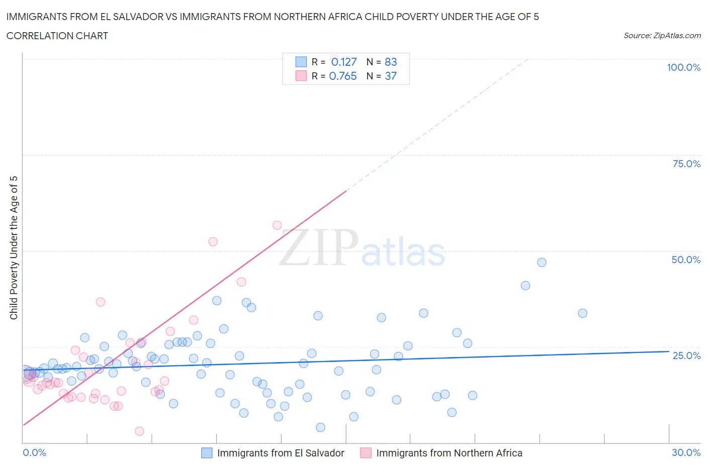 Immigrants from El Salvador vs Immigrants from Northern Africa Child Poverty Under the Age of 5