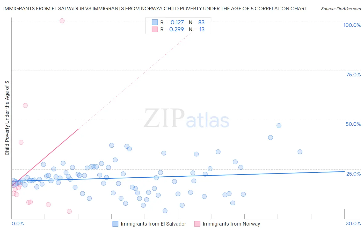 Immigrants from El Salvador vs Immigrants from Norway Child Poverty Under the Age of 5