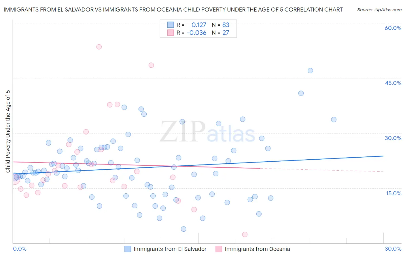 Immigrants from El Salvador vs Immigrants from Oceania Child Poverty Under the Age of 5