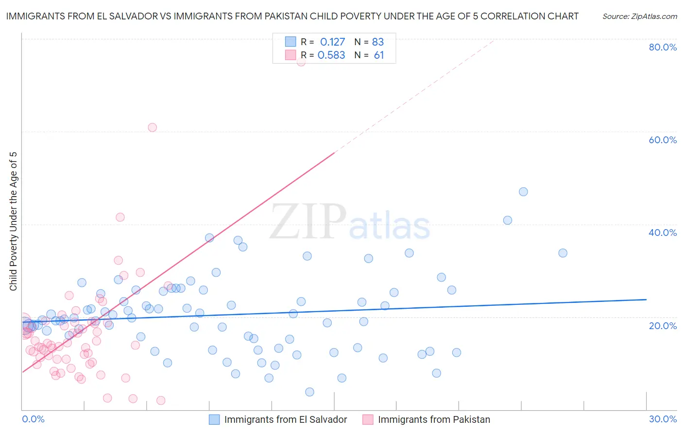 Immigrants from El Salvador vs Immigrants from Pakistan Child Poverty Under the Age of 5