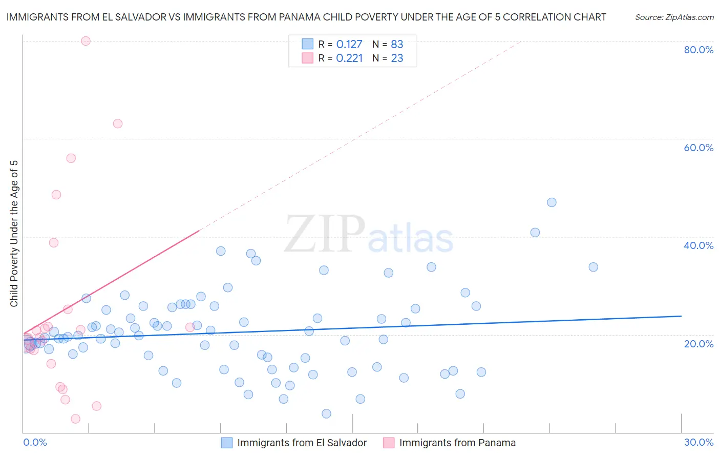 Immigrants from El Salvador vs Immigrants from Panama Child Poverty Under the Age of 5