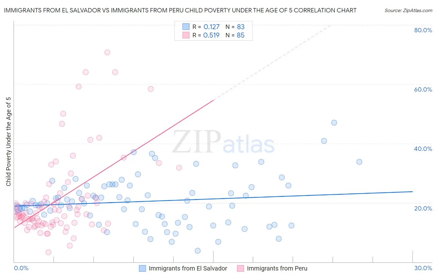 Immigrants from El Salvador vs Immigrants from Peru Child Poverty Under the Age of 5