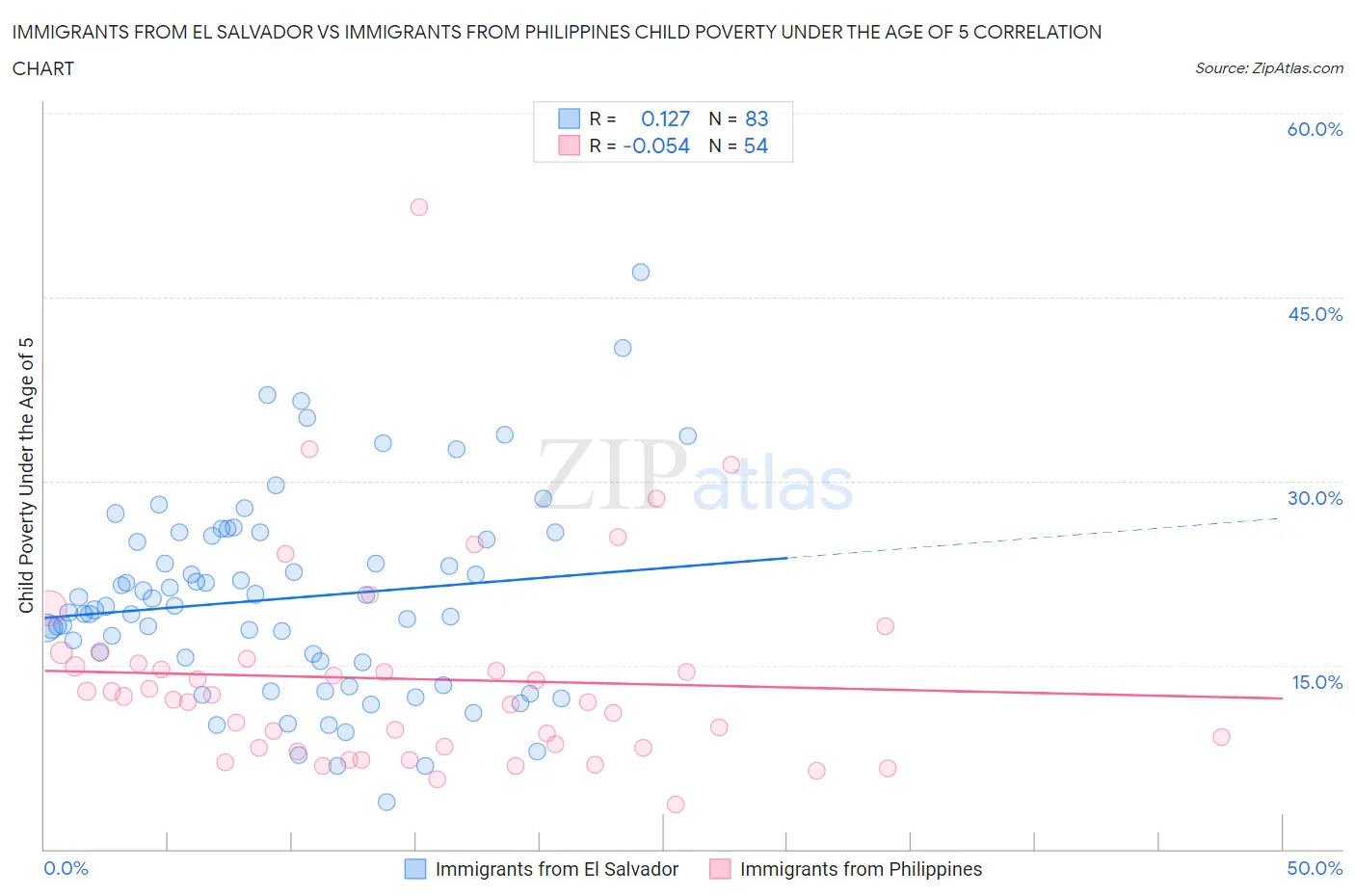 Immigrants from El Salvador vs Immigrants from Philippines Child Poverty Under the Age of 5