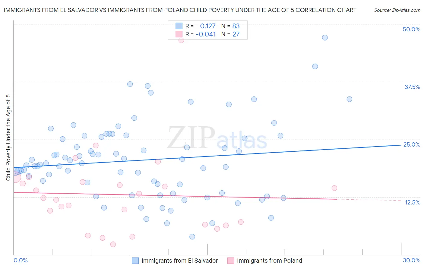 Immigrants from El Salvador vs Immigrants from Poland Child Poverty Under the Age of 5