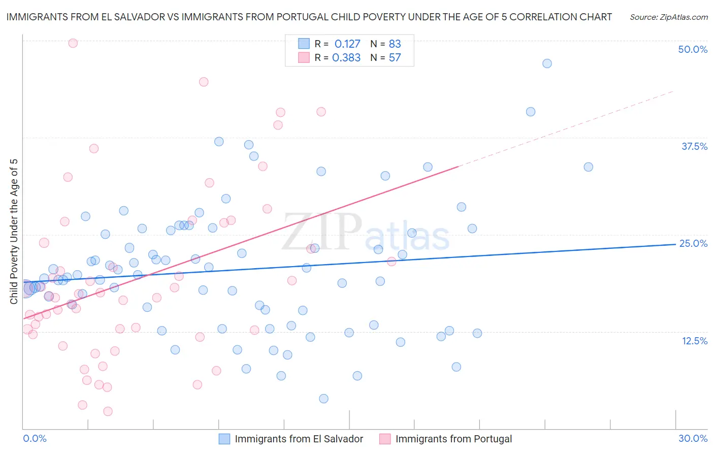 Immigrants from El Salvador vs Immigrants from Portugal Child Poverty Under the Age of 5
