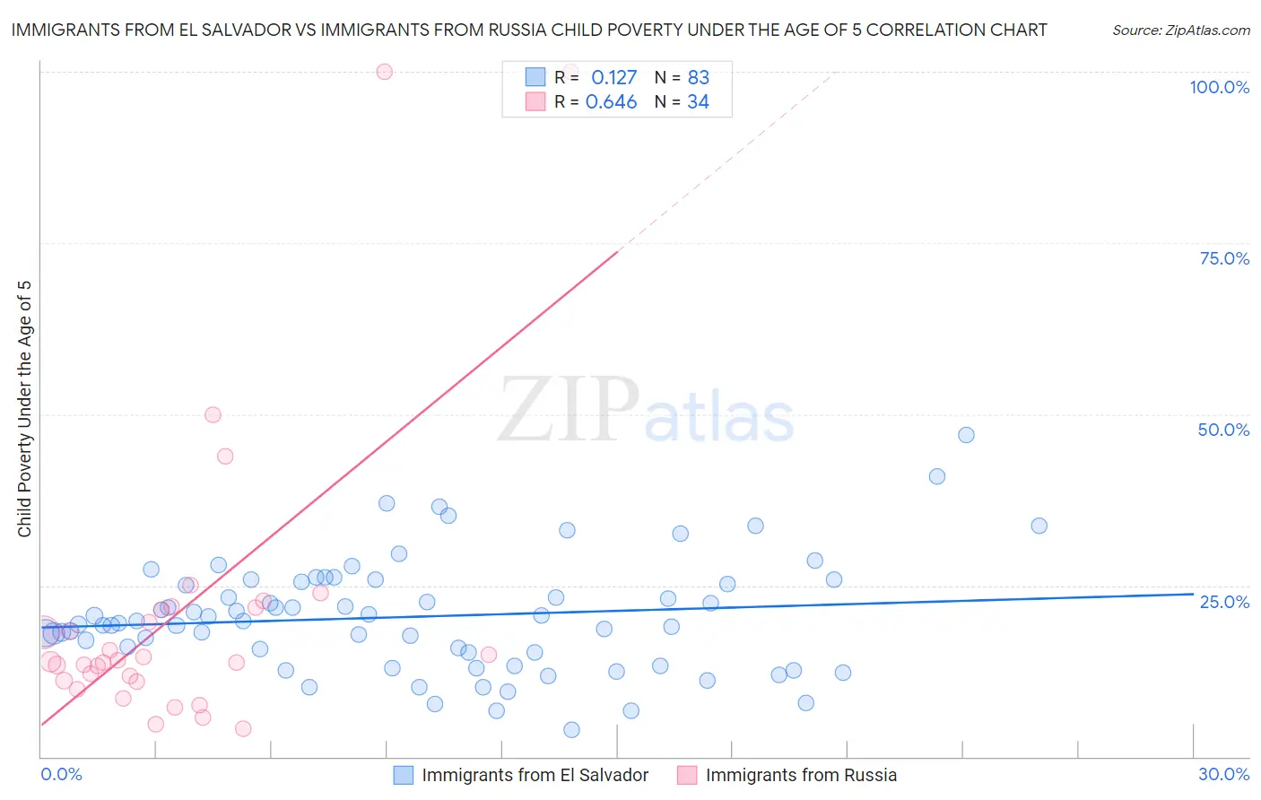 Immigrants from El Salvador vs Immigrants from Russia Child Poverty Under the Age of 5