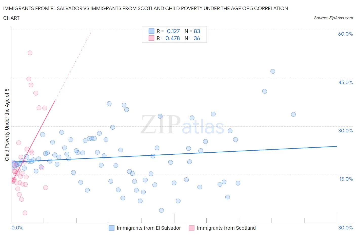 Immigrants from El Salvador vs Immigrants from Scotland Child Poverty Under the Age of 5