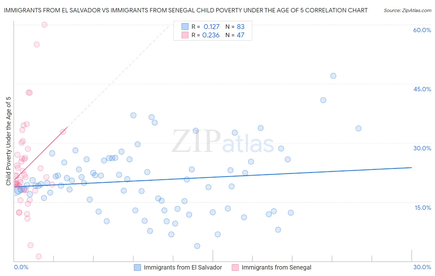 Immigrants from El Salvador vs Immigrants from Senegal Child Poverty Under the Age of 5