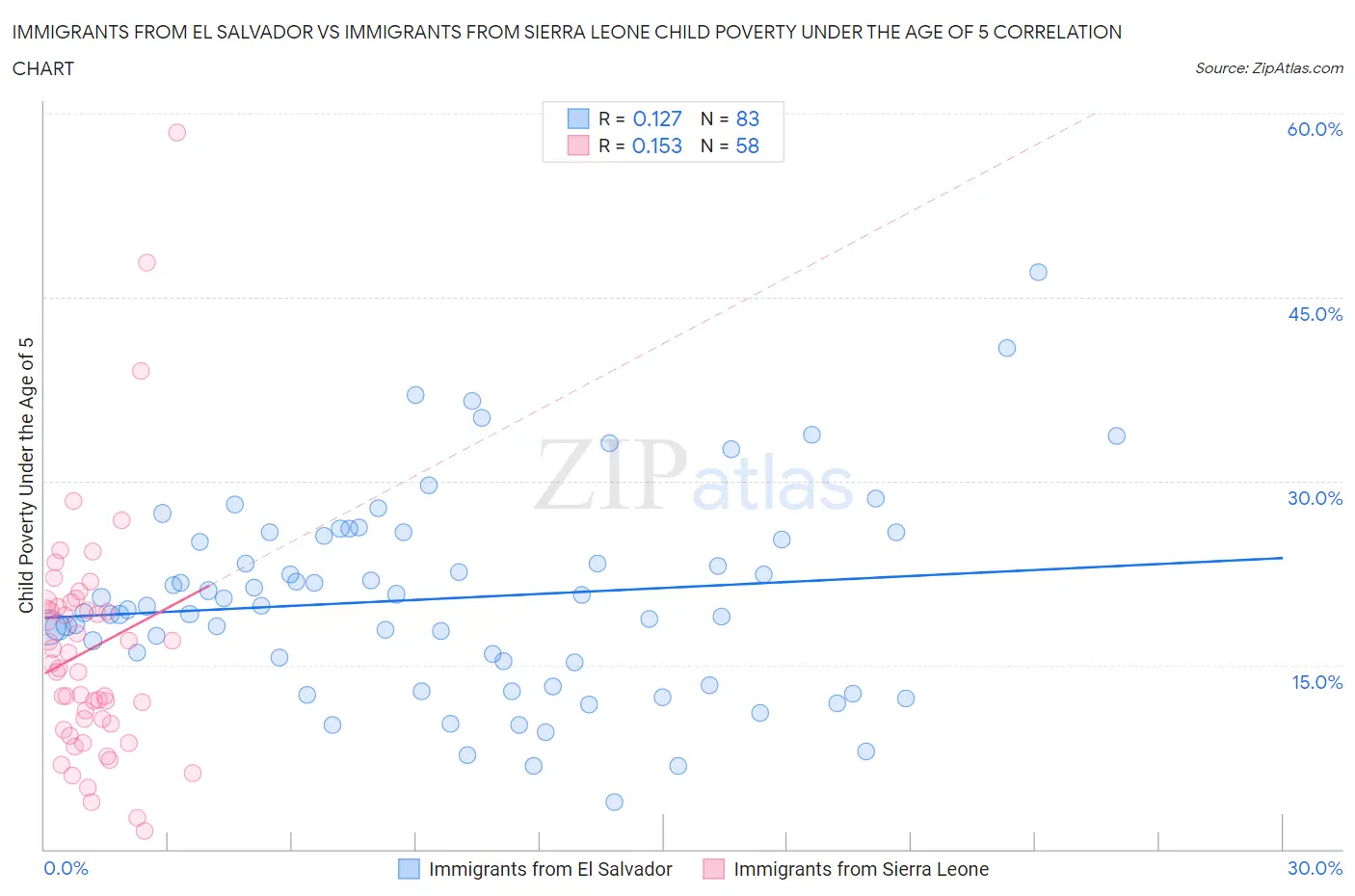 Immigrants from El Salvador vs Immigrants from Sierra Leone Child Poverty Under the Age of 5
