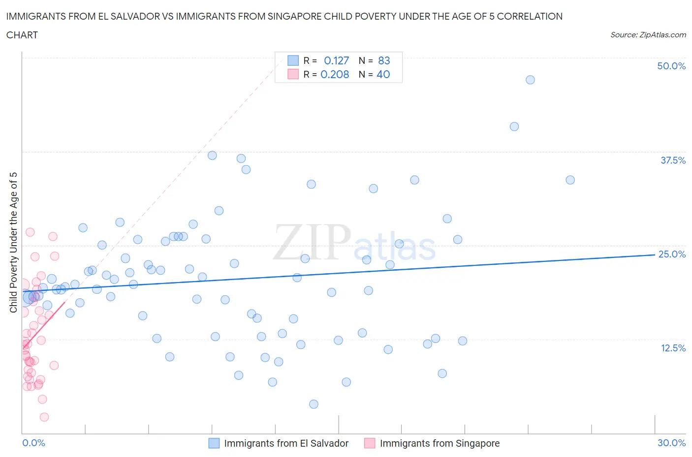 Immigrants from El Salvador vs Immigrants from Singapore Child Poverty Under the Age of 5