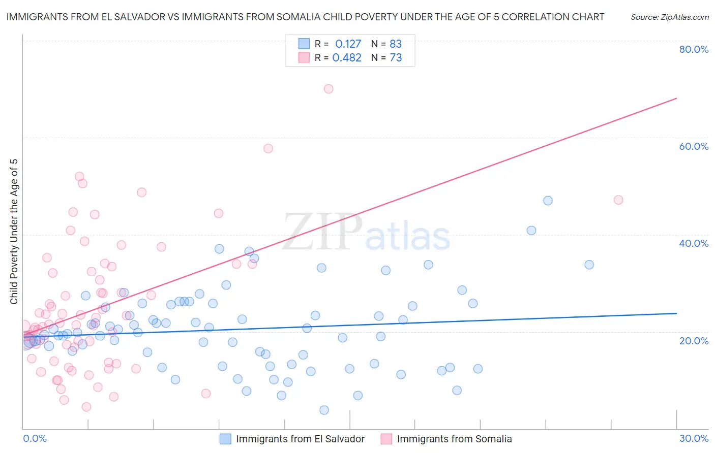 Immigrants from El Salvador vs Immigrants from Somalia Child Poverty Under the Age of 5