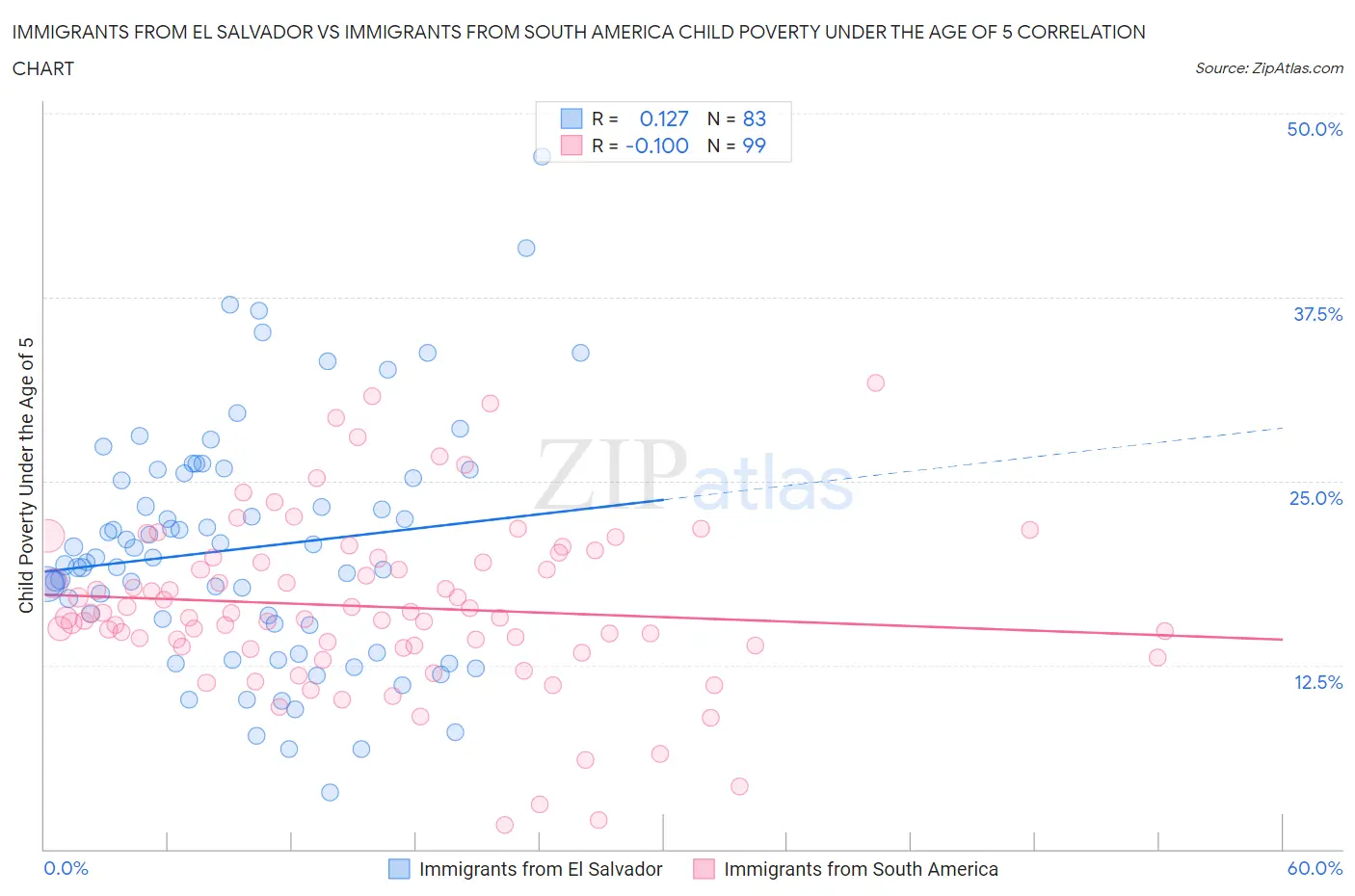 Immigrants from El Salvador vs Immigrants from South America Child Poverty Under the Age of 5