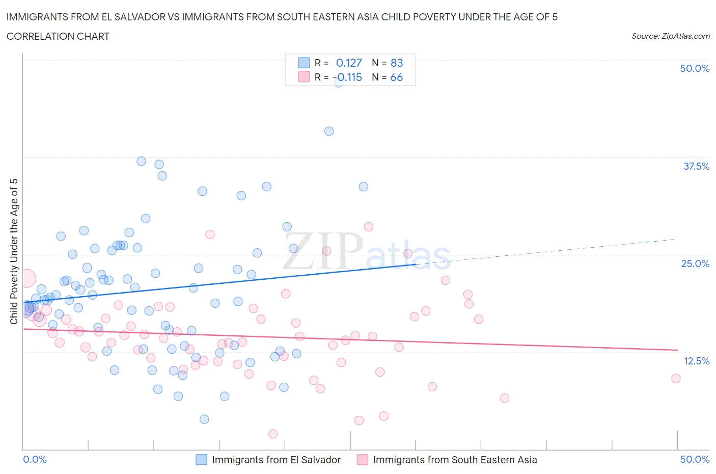 Immigrants from El Salvador vs Immigrants from South Eastern Asia Child Poverty Under the Age of 5
