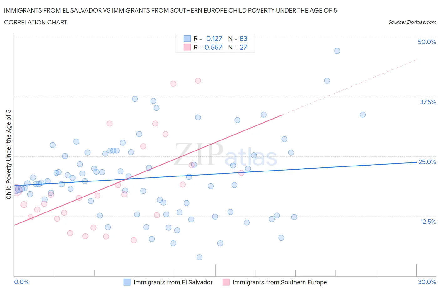 Immigrants from El Salvador vs Immigrants from Southern Europe Child Poverty Under the Age of 5