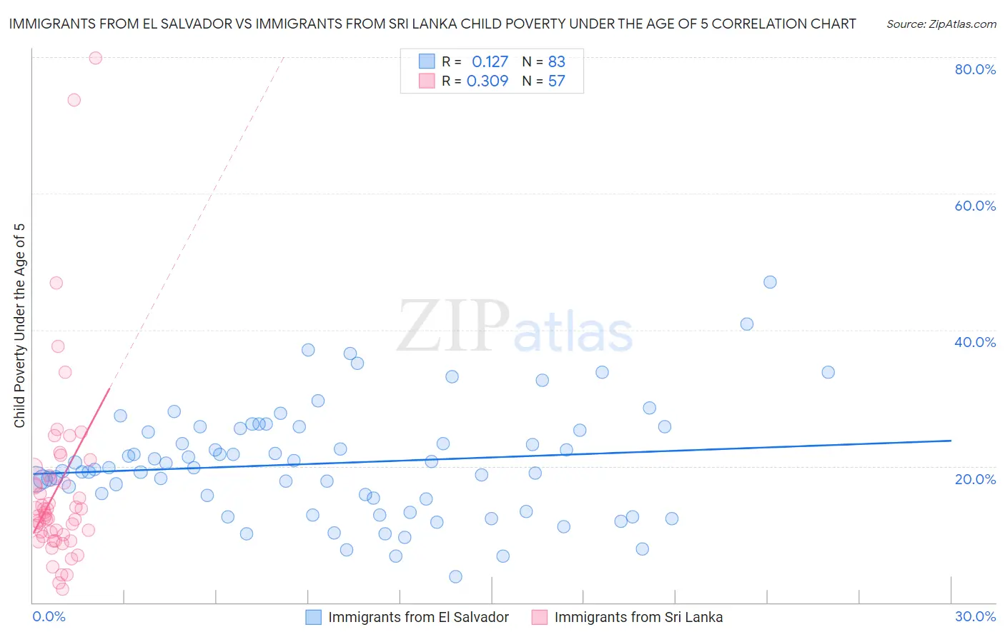 Immigrants from El Salvador vs Immigrants from Sri Lanka Child Poverty Under the Age of 5
