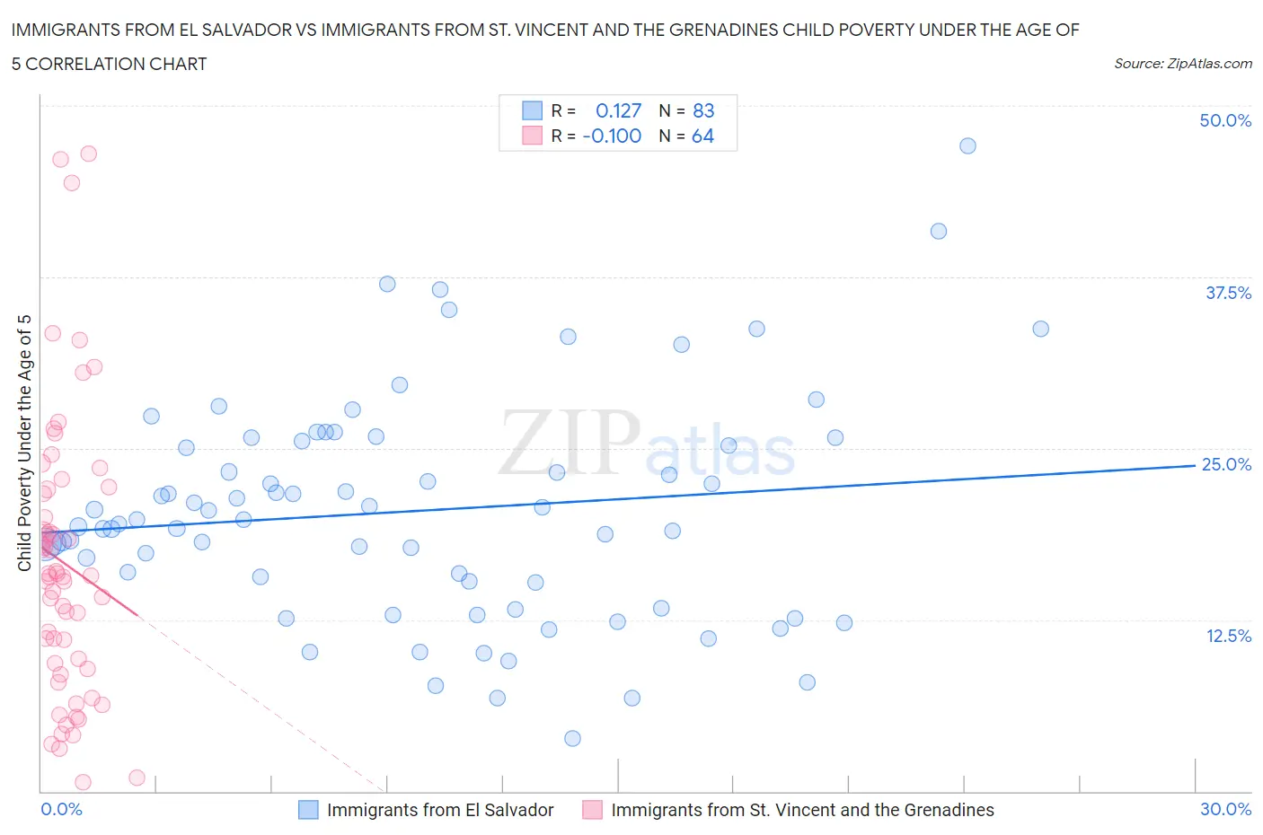 Immigrants from El Salvador vs Immigrants from St. Vincent and the Grenadines Child Poverty Under the Age of 5