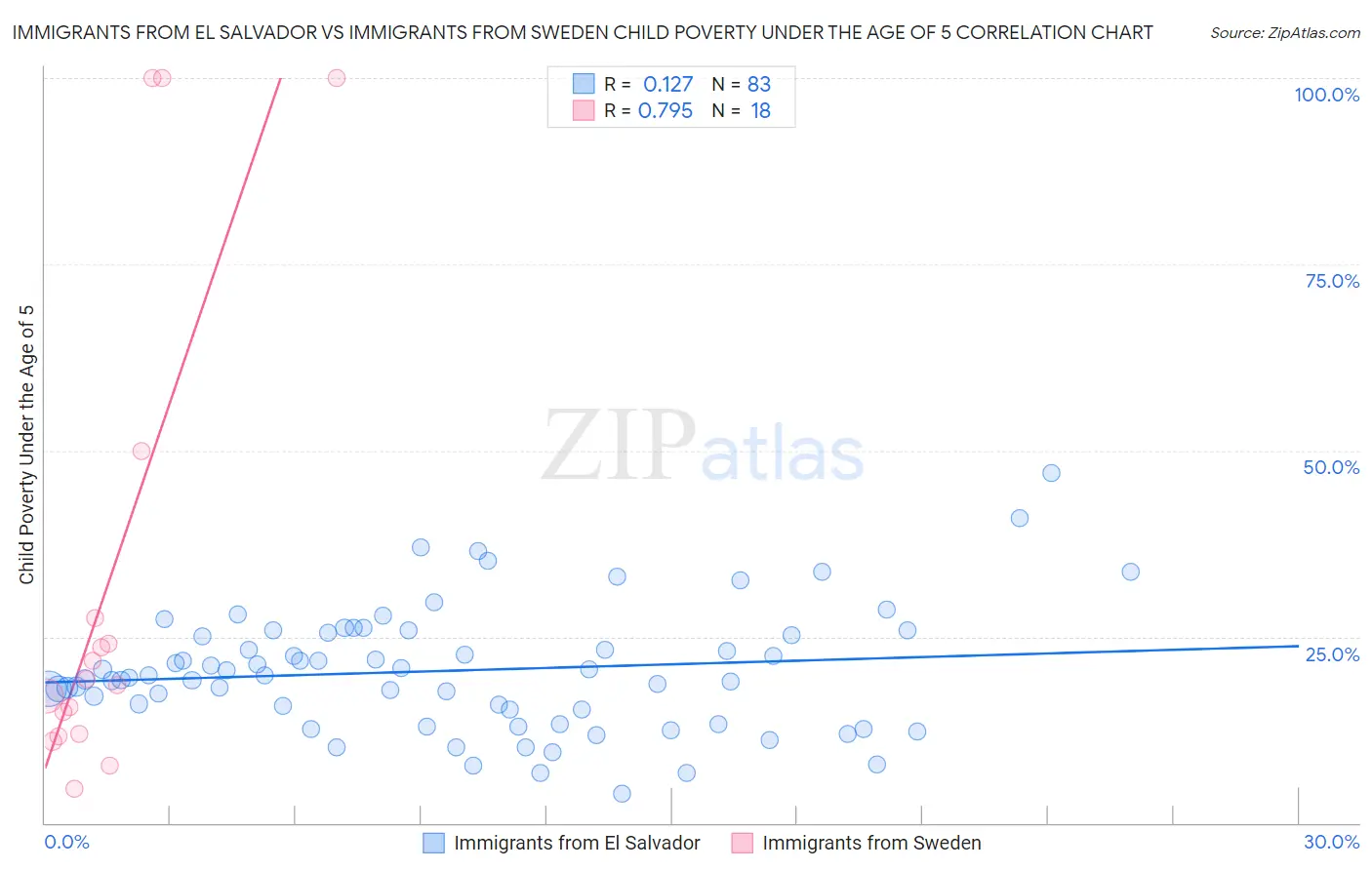 Immigrants from El Salvador vs Immigrants from Sweden Child Poverty Under the Age of 5