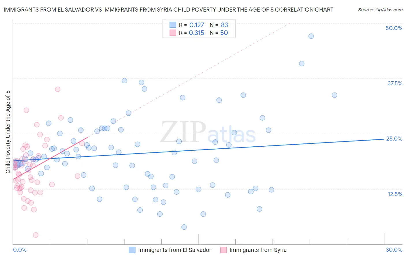 Immigrants from El Salvador vs Immigrants from Syria Child Poverty Under the Age of 5