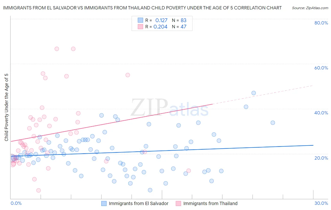Immigrants from El Salvador vs Immigrants from Thailand Child Poverty Under the Age of 5