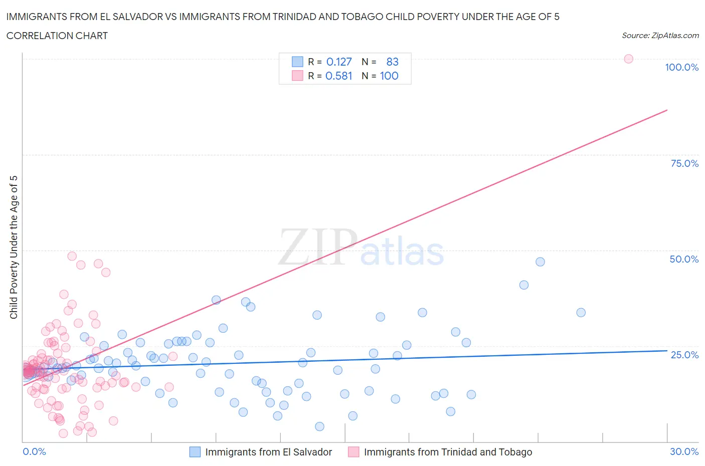 Immigrants from El Salvador vs Immigrants from Trinidad and Tobago Child Poverty Under the Age of 5