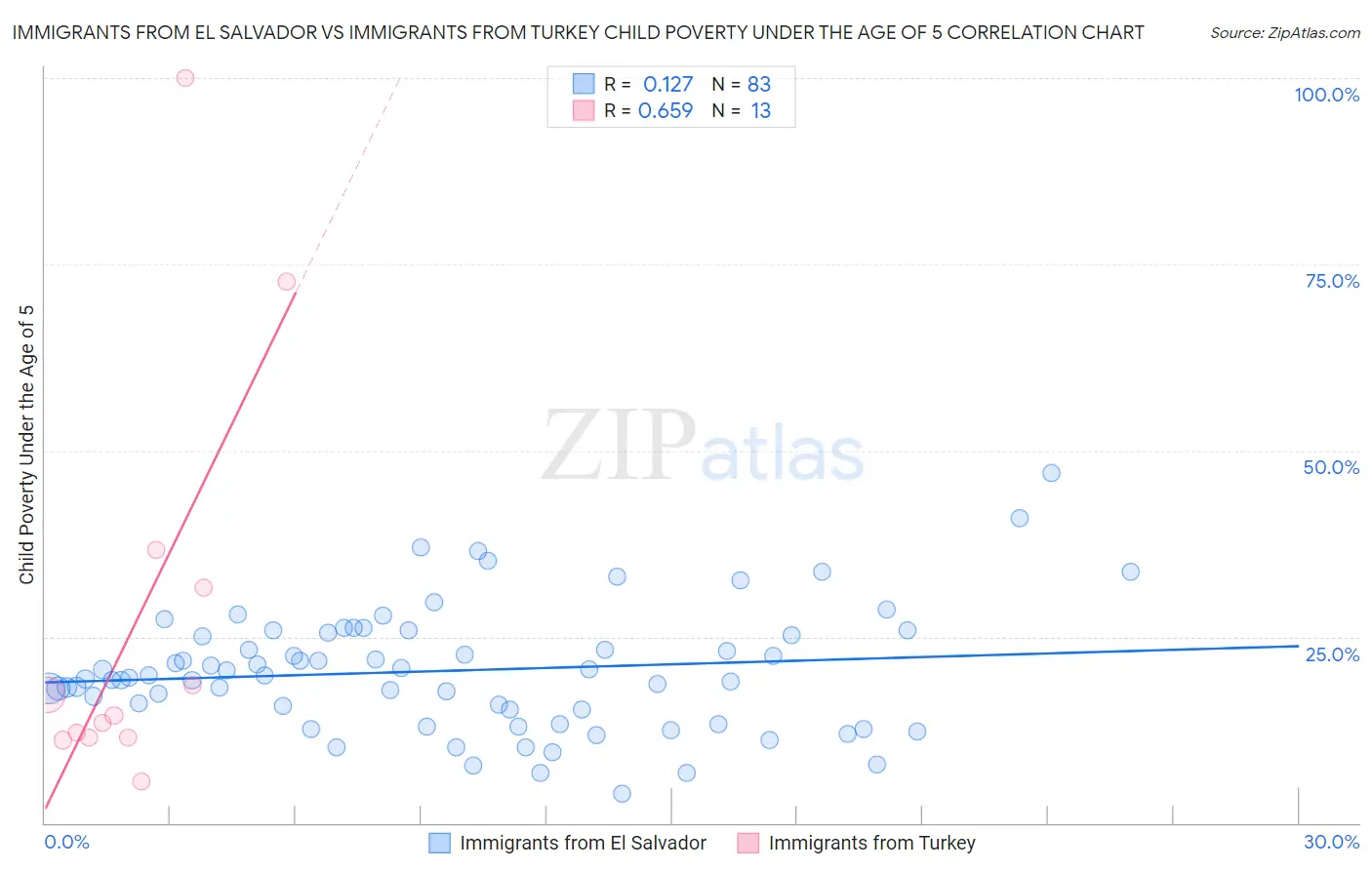 Immigrants from El Salvador vs Immigrants from Turkey Child Poverty Under the Age of 5