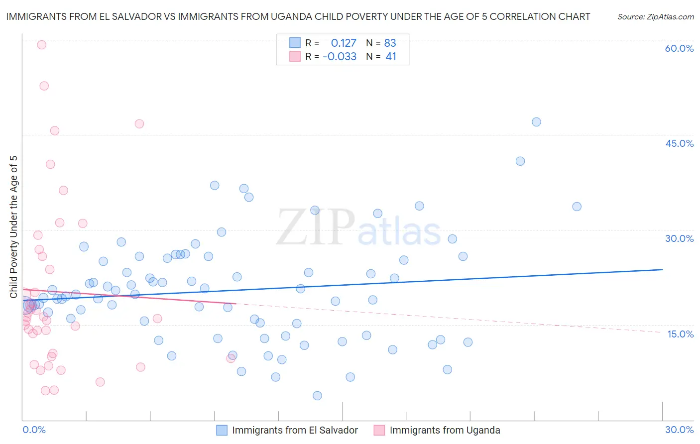 Immigrants from El Salvador vs Immigrants from Uganda Child Poverty Under the Age of 5