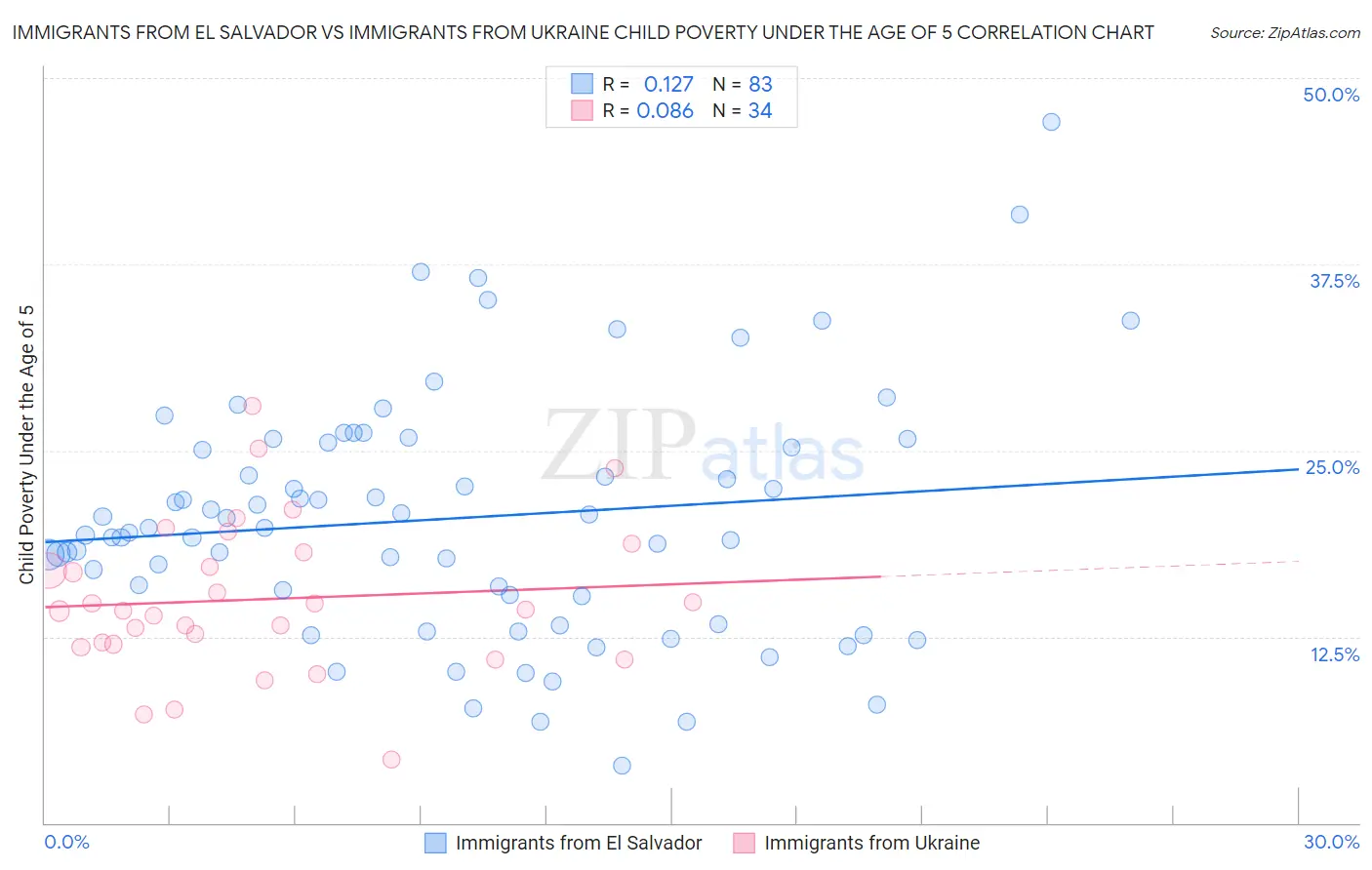 Immigrants from El Salvador vs Immigrants from Ukraine Child Poverty Under the Age of 5