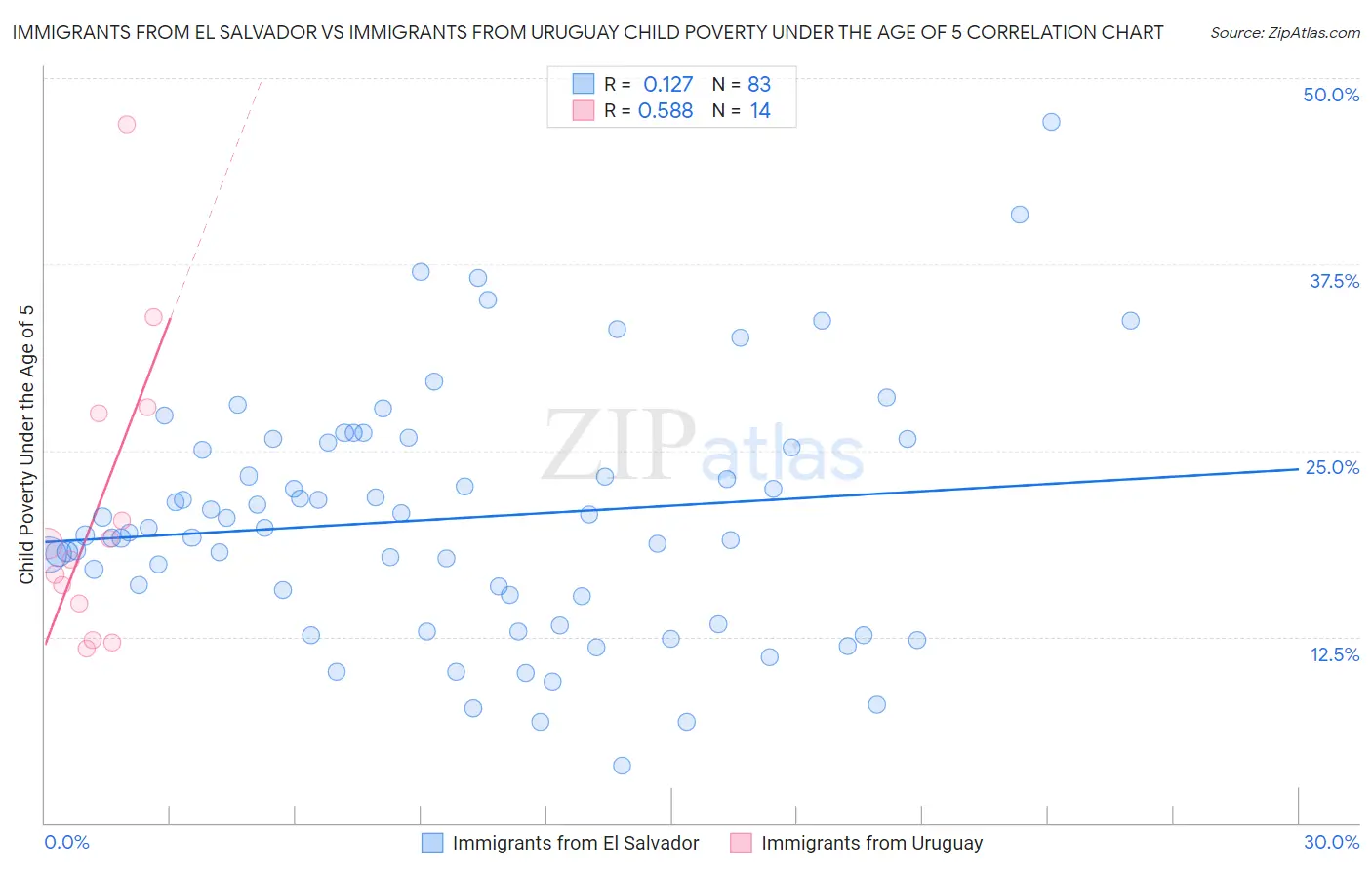 Immigrants from El Salvador vs Immigrants from Uruguay Child Poverty Under the Age of 5