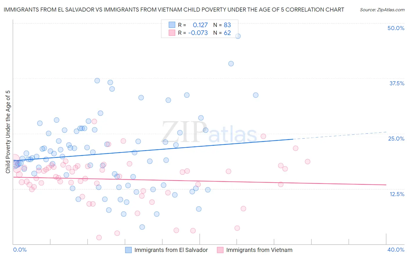 Immigrants from El Salvador vs Immigrants from Vietnam Child Poverty Under the Age of 5