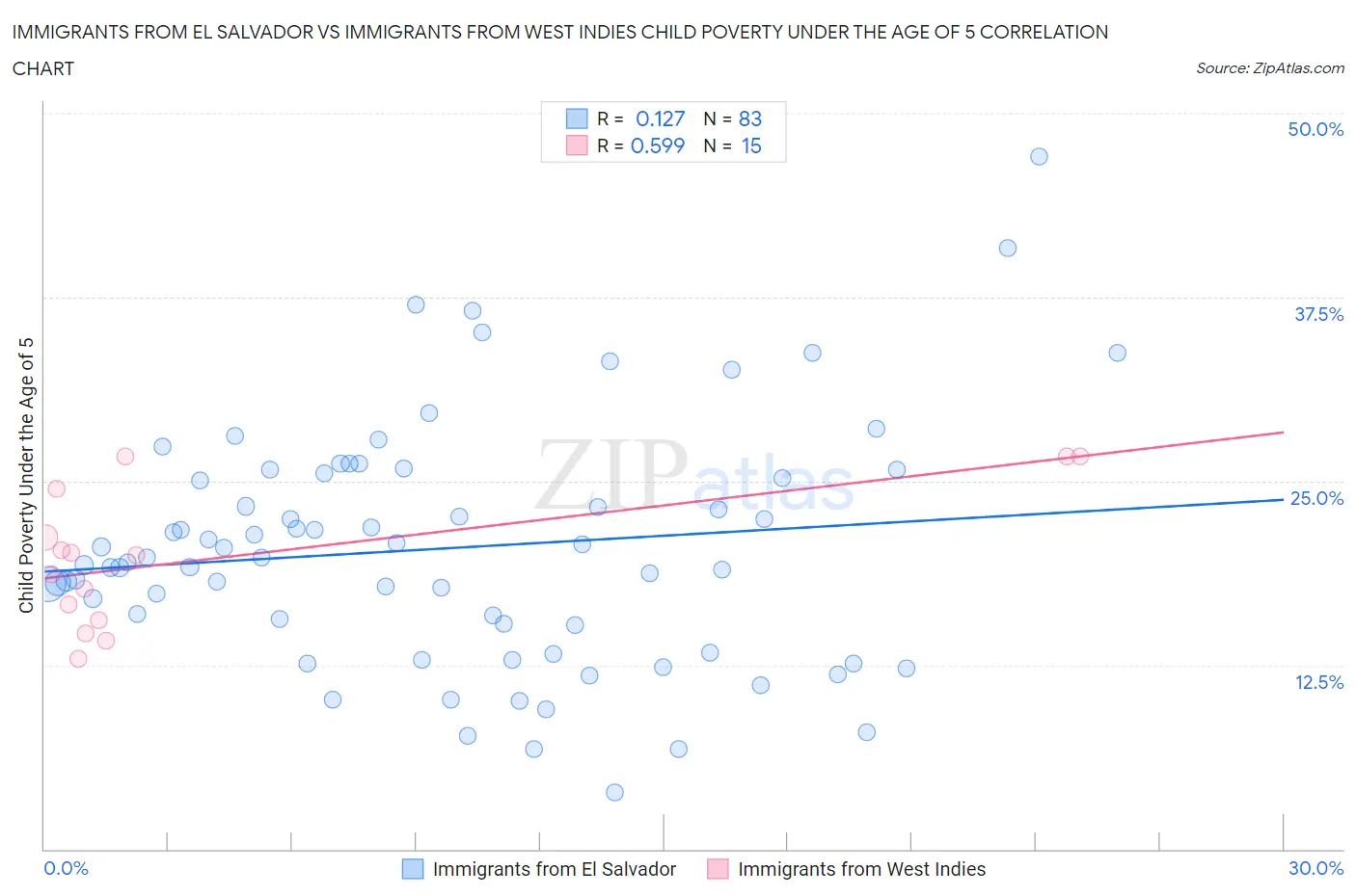 Immigrants from El Salvador vs Immigrants from West Indies Child Poverty Under the Age of 5