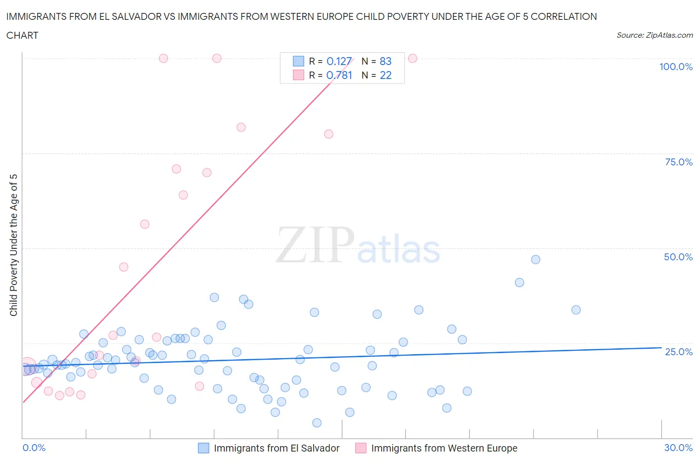 Immigrants from El Salvador vs Immigrants from Western Europe Child Poverty Under the Age of 5