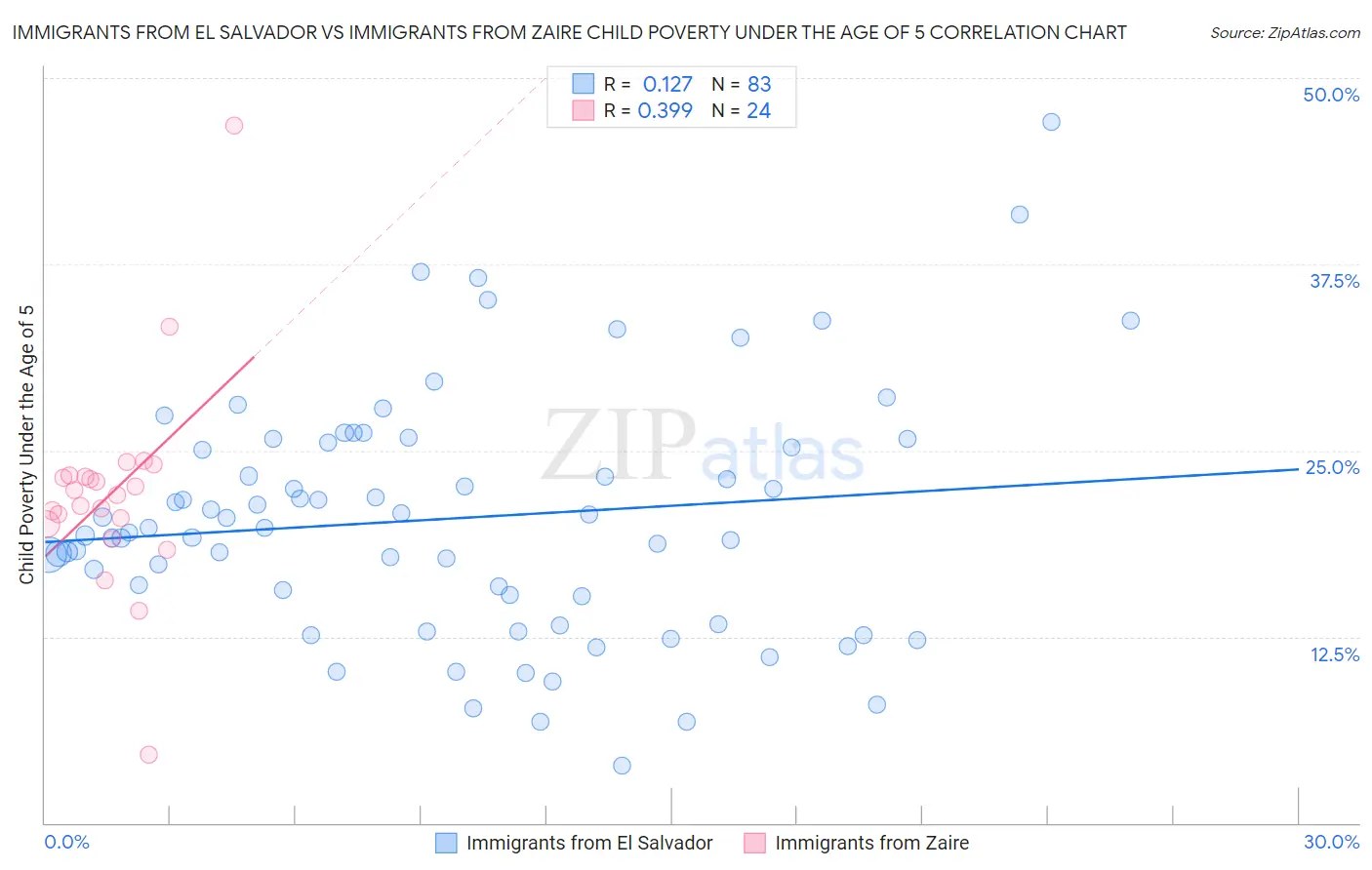 Immigrants from El Salvador vs Immigrants from Zaire Child Poverty Under the Age of 5