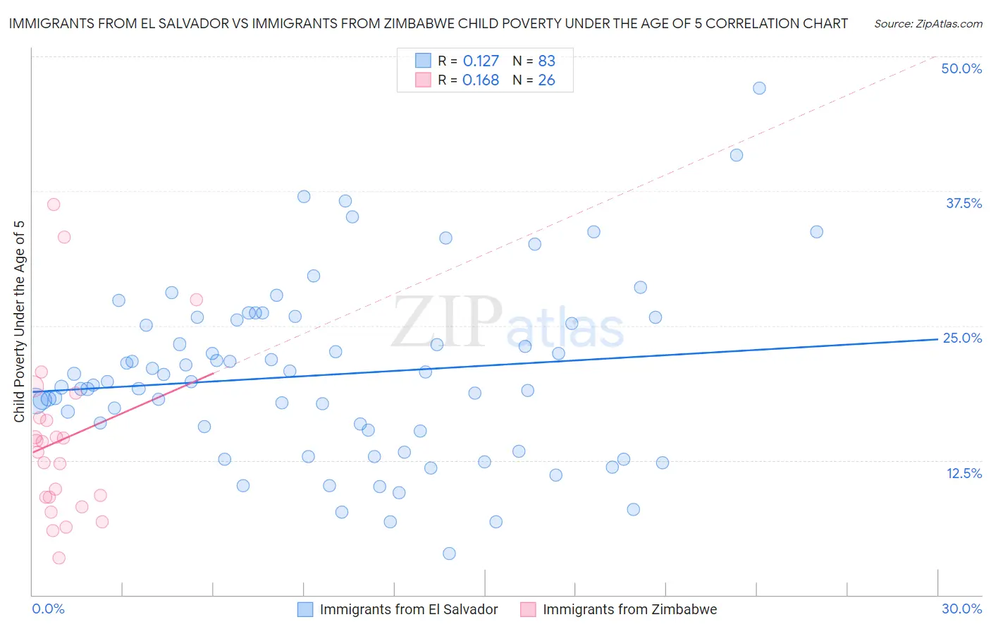 Immigrants from El Salvador vs Immigrants from Zimbabwe Child Poverty Under the Age of 5