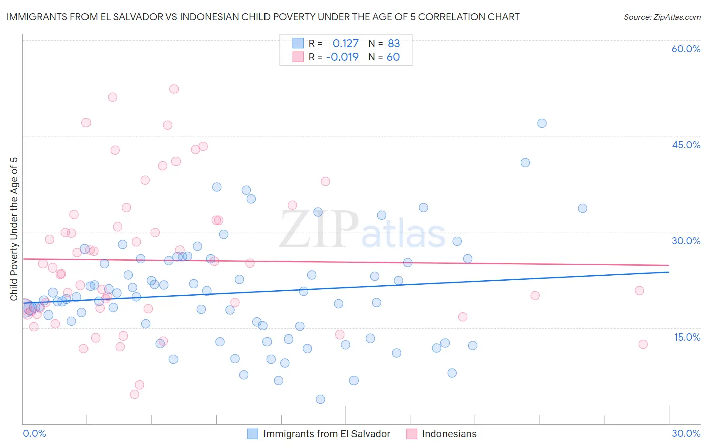 Immigrants from El Salvador vs Indonesian Child Poverty Under the Age of 5