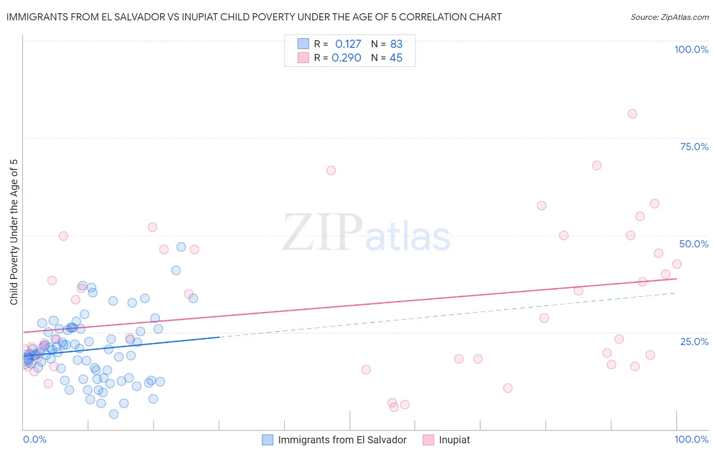 Immigrants from El Salvador vs Inupiat Child Poverty Under the Age of 5