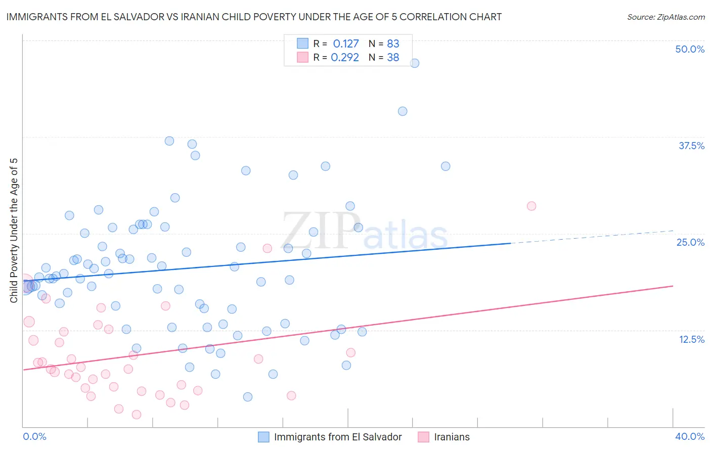 Immigrants from El Salvador vs Iranian Child Poverty Under the Age of 5