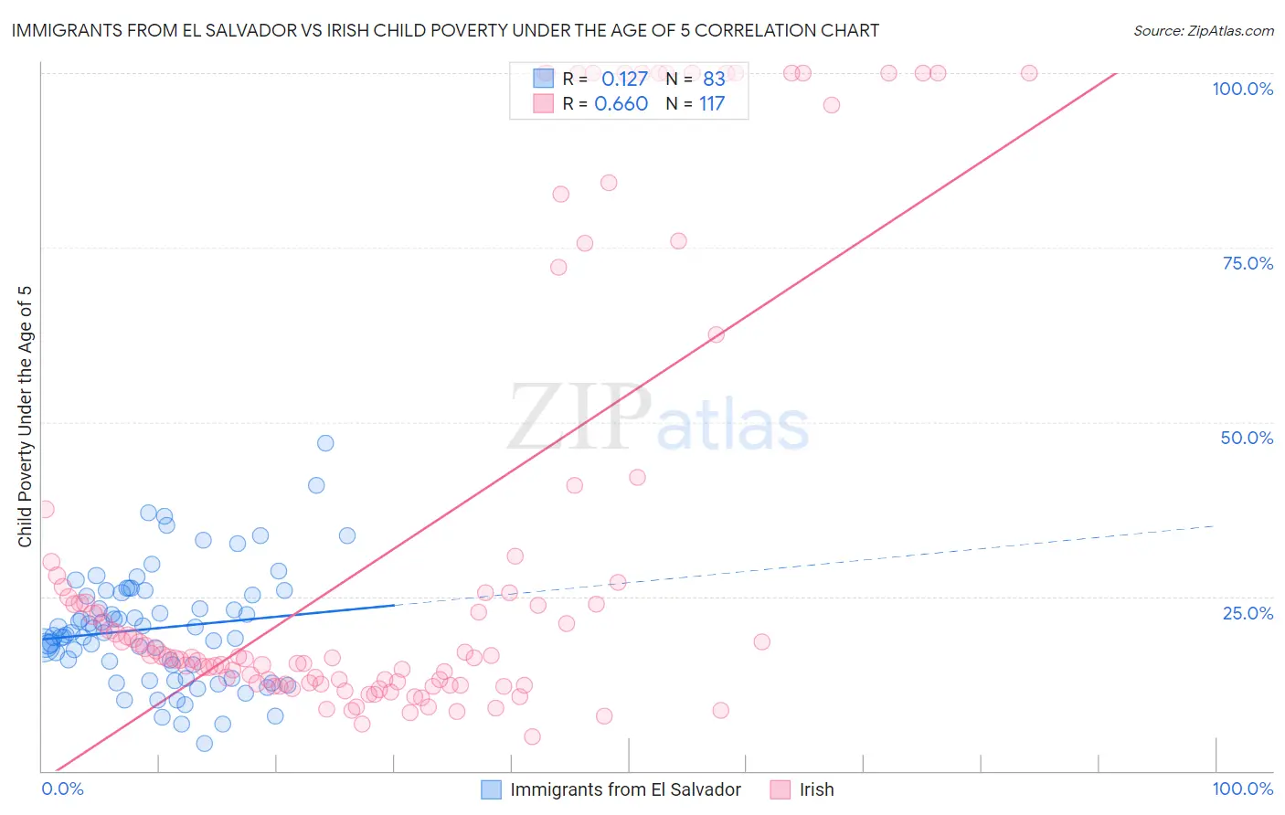 Immigrants from El Salvador vs Irish Child Poverty Under the Age of 5